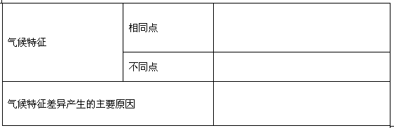 图A为“甲、乙两地地理位置示意图”,图B为“甲、乙两地年内气温与降水量变化图”。读图,回答下列问题。填表比较甲、乙两地气候特征及其差异的主要原 图A为“甲、乙两地地理位置示意图”,图B为“甲、乙两地年内气温与降水量变化图”。读图,回答下列问题。填表比较甲、乙两地气候特征及其差异的主要原