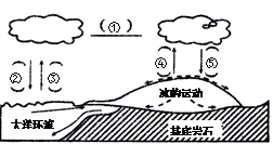 我国第一个南极内陆科学考察站昆仑站于2009年1月27日在南极内陆冰盖的最高点冰穹地区胜利建成。下圈为南极地区的自然物质运动示意圈,分析回答下列各题。小题1:圈 我国第一个南极内陆科学考察站昆仑站于2009年1月27日在南极内陆冰盖的最高点冰穹地区胜利建成。下圈为南极地区的自然物质运动示意圈,分析回答下列各题。小题1:圈