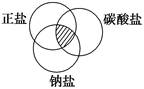 符合如下图中阴影部分的物质是A.Na2CO3B.Cu2(OH)2CO3C.NaClD.NaHCO3 符合如下图中阴影部分的物质是A.Na2CO3B.Cu2(OH)2CO3C.NaClD.NaHCO3