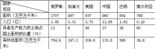 读以下“面积位于世界前列的部分国家的资料表”,回答下列各题。小题1:各国人均森林面积从多到少排列依次是A.俄罗斯、加拿大、澳大利亚、巴西、美国、中国B.加拿大、 读以下“面积位于世界前列的部分国家的资料表”,回答下列各题。小题1:各国人均森林面积从多到少排列依次是A.俄罗斯、加拿大、澳大利亚、巴西、美国、中国B.加拿大、