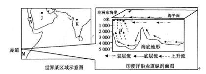 读世界某区域示意图及印度洋沿赤道纵剖面图,回答1~2题。小题1:当 a 处的上升流最强烈时,下列能反映北印度洋地区所处季节的是小题2:关于该地区的叙述,不正确的 读世界某区域示意图及印度洋沿赤道纵剖面图,回答1~2题。小题1:当 a 处的上升流最强烈时,下列能反映北印度洋地区所处季节的是小题2:关于该地区的叙述,不正确的