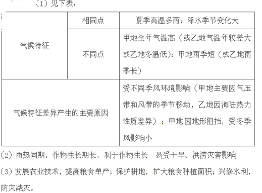 图A为“甲、乙两地地理位置示意图”,图B为“甲、乙两地年内气温与降水量变化图”。读图,回答下列问题。填表比较甲、乙两地气候特征及其差异的主要原 图A为“甲、乙两地地理位置示意图”,图B为“甲、乙两地年内气温与降水量变化图”。读图,回答下列问题。填表比较甲、乙两地气候特征及其差异的主要原