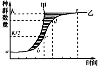 种群在理想环境中,呈“J”型曲线增长(如图曲线甲);在有环境阻力条件下,呈“s”型曲线增长(如图曲线乙)。下列有关种群增长曲线的叙述错误的是[ 种群在理想环境中,呈“J”型曲线增长(如图曲线甲);在有环境阻力条件下,呈“s”型曲线增长(如图曲线乙)。下列有关种群增长曲线的叙述错误的是[