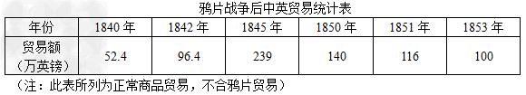 阅读下列材料:请回答:1840年——1845年贸易额变化的主要趋势如何?为什么会出现这种趋势?1845年——1853 阅读下列材料:请回答:1840年——1845年贸易额变化的主要趋势如何?为什么会出现这种趋势?1845年——1853