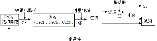 氯化铁溶液能腐蚀铜,工业上常用此原理生产印刷线路板.以下是印刷线路板的生产及废液的处理过程:请回答下列问题:步骤②中发生了两个反应:2FeCl3+Fe═3 魔方格