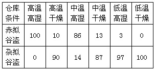 赤拟谷盗和杂拟谷盗是两种仓库害虫,在不同的温度和湿度的实验条件下,两种拟谷盗的相对数量(%)的变化如下表,这两种拟谷盗的关系属于 赤拟谷盗和杂拟谷盗是两种仓库害虫,在不同的温度和湿度的实验条件下,两种拟谷盗的相对数量(%)的变化如下表,这两种拟谷盗的关系属于
