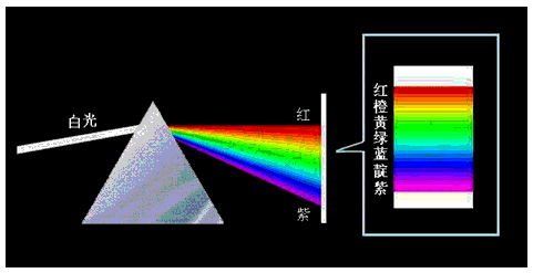 如下图所示,冬冬在探究光的色散现象时,看到白光经三棱镜后,光屏上自上而下出现了红、橙、黄、绿、蓝、靛、紫的色带,冬冬对产生的原因进行了思考。受此启发 如下图所示,冬冬在探究光的色散现象时,看到白光经三棱镜后,光屏上自上而下出现了红、橙、黄、绿、蓝、靛、紫的色带,冬冬对产生的原因进行了思考。受此启发