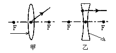 如图所示,完成其光路图. 如图所示,完成其光路图.