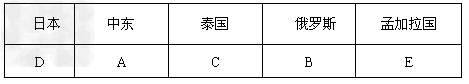 把国家或地区与描述对应上号。日本中东泰国俄罗斯孟加拉国 A.主要是阿拉伯人,信伊斯兰教。B.地跨亚欧 把国家或地区与描述对应上号。日本中东泰国俄罗斯孟加拉国 A.主要是阿拉伯人,信伊斯兰教。B.地跨亚欧