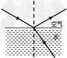 如图一条光线从空气斜射入水面,画出此时的反射光线和折射光线是经过凸透镜折射后的一条出射光线,请你在图中画出对应的入射 如图一条光线从空气斜射入水面,画出此时的反射光线和折射光线是经过凸透镜折射后的一条出射光线,请你在图中画出对应的入射