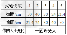 在“探究凸透镜成像规律”的实验中,小明按如图甲所示的装置进行实验,依次改变蜡烛的位置,移动光屏直到找到清晰的像。记录的数据如下表。 在“探究凸透镜成像规律”的实验中,小明按如图甲所示的装置进行实验,依次改变蜡烛的位置,移动光屏直到找到清晰的像。记录的数据如下表。