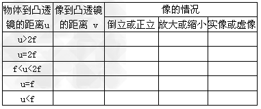 实验探究1.提出问题请同学们复习上一节学习的照相机、投影仪和放大镜的成像情况,并阅读教材第一段,你能否提出一个探究的问题?_____。2.猜想与假设请同学 实验探究1.提出问题请同学们复习上一节学习的照相机、投影仪和放大镜的成像情况,并阅读教材第一段,你能否提出一个探究的问题?_____。2.猜想与假设请同学