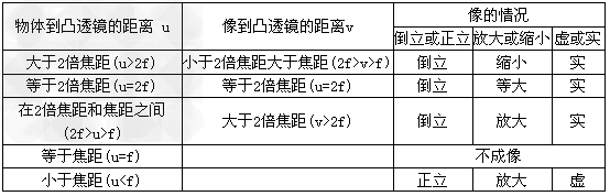 实验探究1.提出问题请同学们复习上一节学习的照相机、投影仪和放大镜的成像情况,并阅读教材第一段,你能否提出一个探究的问题?_____。2.猜想与假设请同学 实验探究1.提出问题请同学们复习上一节学习的照相机、投影仪和放大镜的成像情况,并阅读教材第一段,你能否提出一个探究的问题?_____。2.猜想与假设请同学