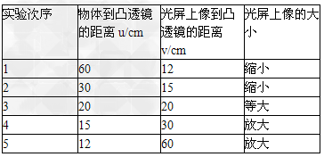 小王用凸透镜、蜡烛、光屏和光具座等器材,探究凸透镜成像的规律.实验桌上现有A、B两个凸透镜,其中凸透镜A的焦距为50cm,凸透镜B的焦距为10cm.光具座 小王用凸透镜、蜡烛、光屏和光具座等器材,探究凸透镜成像的规律.实验桌上现有A、B两个凸透镜,其中凸透镜A的焦距为50cm,凸透镜B的焦距为10cm.光具座
