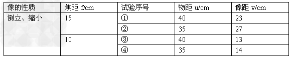小明和小华一起探究“凸透镜成像的规律”,他们分别用f1=l5cm和f2=10cm的凸透镜做实验,下表是他们记录的部分数据若以“透镜的焦距为 小明和小华一起探究“凸透镜成像的规律”,他们分别用f1=l5cm和f2=10cm的凸透镜做实验,下表是他们记录的部分数据若以“透镜的焦距为