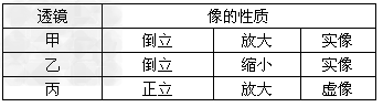 用甲、乙、丙三块焦距不同的凸透镜来探究“凸透镜成像规律的实验”,并保证各凸透镜距蜡烛的距离相等,并将实验结果填到事先准备好的表格中,根据所学的知识判断三块 用甲、乙、丙三块焦距不同的凸透镜来探究“凸透镜成像规律的实验”,并保证各凸透镜距蜡烛的距离相等,并将实验结果填到事先准备好的表格中,根据所学的知识判断三块