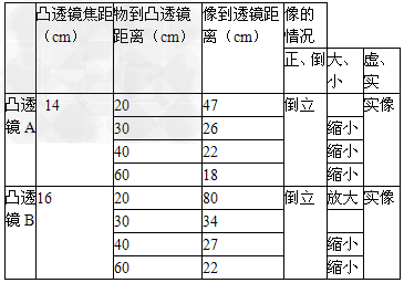 在物理实践活动中,某活动小组的同学通过实验探究凸透镜成像的规律,他们用了A、B两个焦距不同的透镜分别进行了若干次操作,并把实验数据及部分现象准确地记 在物理实践活动中,某活动小组的同学通过实验探究凸透镜成像的规律,他们用了A、B两个焦距不同的透镜分别进行了若干次操作,并把实验数据及部分现象准确地记