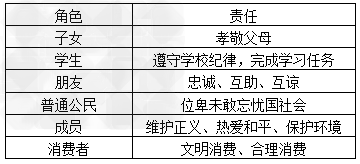 在社会舞台上,每个人都扮演着不同的角色。现在,我们是中学生,是父母的儿女,是老师的学生,是同学的同学……将来,我们会做爸爸或妈妈,会成为科学家、教师、艺术 在社会舞台上,每个人都扮演着不同的角色。现在,我们是中学生,是父母的儿女,是老师的学生,是同学的同学……将来,我们会做爸爸或妈妈,会成为科学家、教师、艺术