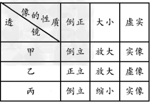 在“观察凸透镜成像”的实验中,某同学为比较甲、乙、丙三个凸透镜焦距的大小,他让凸透镜和烛焰的距离保持15cm不变,如图所示,得到烛焰通过三个凸透镜成像情况 在“观察凸透镜成像”的实验中,某同学为比较甲、乙、丙三个凸透镜焦距的大小,他让凸透镜和烛焰的距离保持15cm不变,如图所示,得到烛焰通过三个凸透镜成像情况