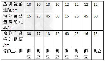 物理兴趣小组的小林同学在做凸透镜成像规律实验时,他想焦距不同的凸透镜成像规律是否相同呢?为了探究上述问题,小林与小强合作进行了如下探究:器材:光具座、两个 物理兴趣小组的小林同学在做凸透镜成像规律实验时,他想焦距不同的凸透镜成像规律是否相同呢?为了探究上述问题,小林与小强合作进行了如下探究:器材:光具座、两个
