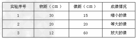 探究凸透镜成像规律的实验中,小明同学将光屏和点燃的蜡烛分别放置凸透镜的两侧,并按照要求进行调整。移动蜡烛和光屏,在光屏上得到清晰的像,实验得到的物距、像距 探究凸透镜成像规律的实验中,小明同学将光屏和点燃的蜡烛分别放置凸透镜的两侧,并按照要求进行调整。移动蜡烛和光屏,在光屏上得到清晰的像,实验得到的物距、像距