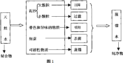 天然水的人工净化流程如图1所示:请选用下列“关键词”填写上述流程方框内空白处.沉降蒸发结晶吸附上述净化过程是将混合物分离为纯净物的过程.分离混合物的 魔方格