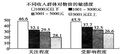 (12分)材料一:2010年1~6月我国居民消费价格指数(以上年同期价格为100为标准)CPI项目1~6月全国城镇农村99.298.999.7食 品100100 (12分)材料一:2010年1~6月我国居民消费价格指数(以上年同期价格为100为标准)CPI项目1~6月全国城镇农村99.298.999.7食 品100100