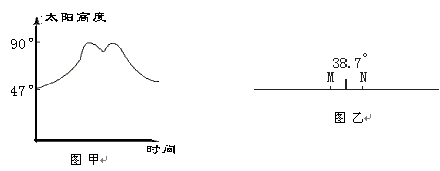图甲为某地一年中太阳高度的变化,图乙为世界地图上经过该地的一段纬线,MN之间为海洋,读图回答1-3题。1.对MN之间海洋的表述,正确的是A.海水的盐度约为35‰ 图甲为某地一年中太阳高度的变化,图乙为世界地图上经过该地的一段纬线,MN之间为海洋,读图回答1-3题。1.对MN之间海洋的表述,正确的是A.海水的盐度约为35‰
