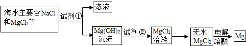 镁是一种用途很广的金属材料,目前世界上60%的镁从海水中提取.主要步骤如下:为了使MgCl2转化为Mg2,试剂①可以选用______,要使MgCl 魔方格