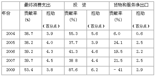 中央经济工作会议指出,2010年我国经济发展将面临的困难和挑战仍然很多,为实现经济平稳较快发展,需要继续坚持扩大内需特别是增强消费对经济增长的拉动作 中央经济工作会议指出,2010年我国经济发展将面临的困难和挑战仍然很多,为实现经济平稳较快发展,需要继续坚持扩大内需特别是增强消费对经济增长的拉动作