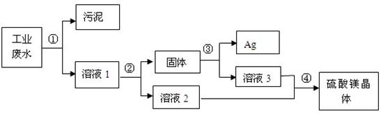 有一种工业废水,其中含有大量的硫酸镁,少量的银离子以及污泥.某同学设计了一个既经济又合理的方法回收银和硫酸镁晶体.方案流程如下:回答下列问题:步骤②中:需 魔方格