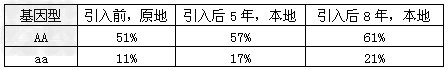 某山区25年前发生过森林火灾,焚毁所有林木。现有一位生态学者对该山区植被进行调查,得到部分数据如下表,请回答下列问题。(1)火灾后该地区群落的演 某山区25年前发生过森林火灾,焚毁所有林木。现有一位生态学者对该山区植被进行调查,得到部分数据如下表,请回答下列问题。(1)火灾后该地区群落的演