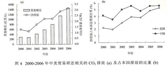 下图是2000—2006年中美贸易顺差相关的CO₂排放及占本国排放的比重图,说法正确的是: A.随着中美贸易顺差的增加,中国本土CO2排放量增加B. 下图是2000—2006年中美贸易顺差相关的CO₂排放及占本国排放的比重图,说法正确的是: A.随着中美贸易顺差的增加,中国本土CO2排放量增加B.