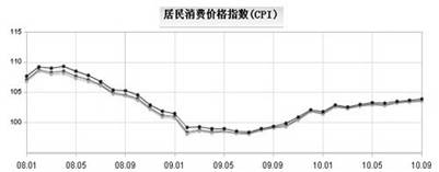 如图,我国居民消费价格指数变化请说明,材料一中2009年以来CPI的变化及对我国当前经济生活有什么影响?如何有效解决图表反映的问题? 如图,我国居民消费价格指数变化请说明,材料一中2009年以来CPI的变化及对我国当前经济生活有什么影响?如何有效解决图表反映的问题?