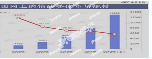 材料一图1 2007年—2012年我国网上购物的整体市场规模和年增长率图2注:目前我国尚没有一部针对电子商务的法律。材料二 2013 材料一图1 2007年—2012年我国网上购物的整体市场规模和年增长率图2注:目前我国尚没有一部针对电子商务的法律。材料二 2013