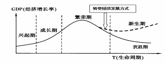 材料一资源型城市发展的一般规律示意图材料二 “资源诅咒陷阱”是指一些地方过度陶醉于自然资源优势不能自拔,固化于产业 材料一资源型城市发展的一般规律示意图材料二 “资源诅咒陷阱”是指一些地方过度陶醉于自然资源优势不能自拔,固化于产业
