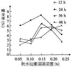 已知细胞畸变率(%)=(畸变细胞数/细胞总数)×100%。下图表示采用不同浓度的秋水仙素溶液及不同处理时间对黑麦根尖细胞畸变率的影响。下列有关叙述正 已知细胞畸变率(%)=(畸变细胞数/细胞总数)×100%。下图表示采用不同浓度的秋水仙素溶液及不同处理时间对黑麦根尖细胞畸变率的影响。下列有关叙述正