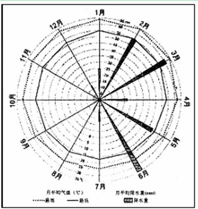 图3表示某岛屿的气候状况,读图回答第8、9题。小题1:该岛屿A.位于北半球B.地处热带C.年降水量约800毫米D.降水季节变化小小题2:该岛屿位于大陆西岸,其沿 图3表示某岛屿的气候状况,读图回答第8、9题。小题1:该岛屿A.位于北半球B.地处热带C.年降水量约800毫米D.降水季节变化小小题2:该岛屿位于大陆西岸,其沿