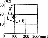 读下图,据此回答1-3题:小题1:四幅图中位在亚洲与北美洲边界的图是:A.a图B.b图C.c图D.d图小题2:四幅图中符合下图气候类型的图是:A.a图B.b图 读下图,据此回答1-3题:小题1:四幅图中位在亚洲与北美洲边界的图是:A.a图B.b图C.c图D.d图小题2:四幅图中符合下图气候类型的图是:A.a图B.b图