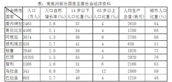 下表是南美各国的社会经济资料。请回答7-8题:小题1:某跨国公司想到南美设立工厂,选择设厂国家的考虑因素之一是各国可劳动人口数的多寡。如果将15岁到64岁之间的 下表是南美各国的社会经济资料。请回答7-8题:小题1:某跨国公司想到南美设立工厂,选择设厂国家的考虑因素之一是各国可劳动人口数的多寡。如果将15岁到64岁之间的