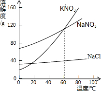 KNO3、NaNO2、NaCl的溶解度曲线如图所示.据图回答:40℃时,三种物质溶解度由大到小的顺序是______;在_ 魔方格
