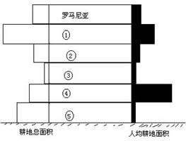 下图是加拿大,美国,法国,日本,中国等国家耕地总面积和人均耕地面积示意图,读图回答1-2题1.图中数码①②③④⑤依次代表的国家是 A.加拿大,法国,美国,日本, 下图是加拿大,美国,法国,日本,中国等国家耕地总面积和人均耕地面积示意图,读图回答1-2题1.图中数码①②③④⑤依次代表的国家是 A.加拿大,法国,美国,日本,