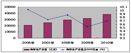 分析说明题阅读材料,完成第35、36题:海洋是人类可持续发展的战略资源基地,国际社会普遍认为,21世纪是海洋世纪。我国在“十二五”规划中指出,坚持陆 分析说明题阅读材料,完成第35、36题:海洋是人类可持续发展的战略资源基地,国际社会普遍认为,21世纪是海洋世纪。我国在“十二五”规划中指出,坚持陆