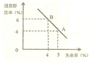 2010年以来,我国物价上涨较快,稳定物价和增加就业是宏观调控的两大目标,但在短期内,通货膨胀率与失业率之间存在如右图所示的经济关系。进行宏观调控,促进经济状况 2010年以来,我国物价上涨较快,稳定物价和增加就业是宏观调控的两大目标,但在短期内,通货膨胀率与失业率之间存在如右图所示的经济关系。进行宏观调控,促进经济状况