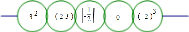 请你把32,3,0,|-12|,-这五个式子的计算结果按从大到小的关系,由左到右串成糖葫芦如图.