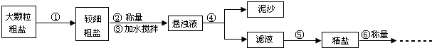 氯化钠是生活必需品,也是重要的化工原料.提纯含少量泥沙的粗盐,一般经过下操作流程:操作①中必须用到的一种仪器是______.A.研钵B.量筒C. 魔方格