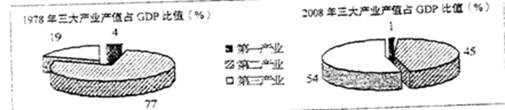 下图是反映改革开放30年来上海市产业结构变化的统计图。根据上图提供的信息,结合上海“两个中心”建设,预测今后上海产业结构变化的趋势,并简要说明理由。 下图是反映改革开放30年来上海市产业结构变化的统计图。根据上图提供的信息,结合上海“两个中心”建设,预测今后上海产业结构变化的趋势,并简要说明理由。