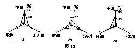 下图为2002年亚洲、欧洲、北美洲的谷物进、出口量和生产量占世界的比例。据此图并结合表格数据完成与①、②、③三幅图所示内容相符的是A.①进口量② 下图为2002年亚洲、欧洲、北美洲的谷物进、出口量和生产量占世界的比例。据此图并结合表格数据完成与①、②、③三幅图所示内容相符的是A.①进口量②