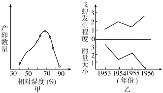 飞蝗大发生时,可长途迁徙,所经之处农作物受到严重破坏。研究发现飞蝗种群数量的消长受多种因素的影响。当雨量充沛、气候潮湿时,真菌、丝虫和蛙等大量繁殖可 飞蝗大发生时,可长途迁徙,所经之处农作物受到严重破坏。研究发现飞蝗种群数量的消长受多种因素的影响。当雨量充沛、气候潮湿时,真菌、丝虫和蛙等大量繁殖可
