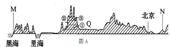 图A是沿40°N附近地区所做的地形剖面图,读图回答11~12题。小题1:下列叙述正确的是 ( )A.自然带①一②一③的变化体现了M—N之间相似的变化规律 B.地 图A是沿40°N附近地区所做的地形剖面图,读图回答11~12题。小题1:下列叙述正确的是 ( )A.自然带①一②一③的变化体现了M—N之间相似的变化规律 B.地